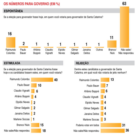 Em SC, Colombo tem 40%, Bauer, 10%, e Vignatti, 6%, aponta Ibope