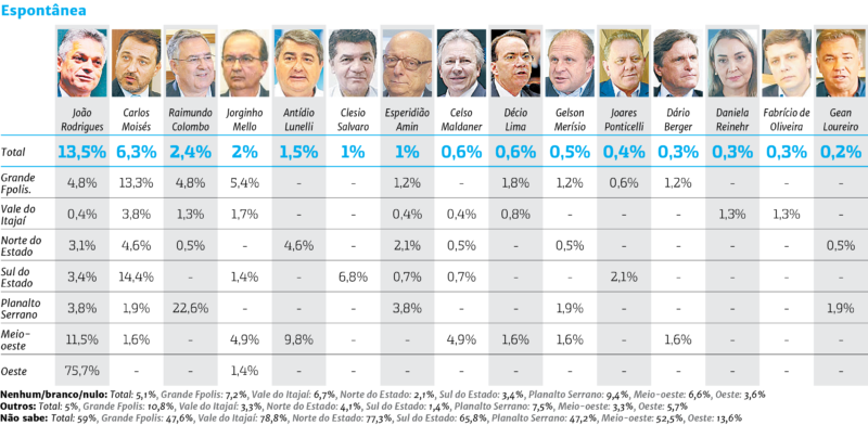 Confira pesquisa do grupo ND para o governo de SC