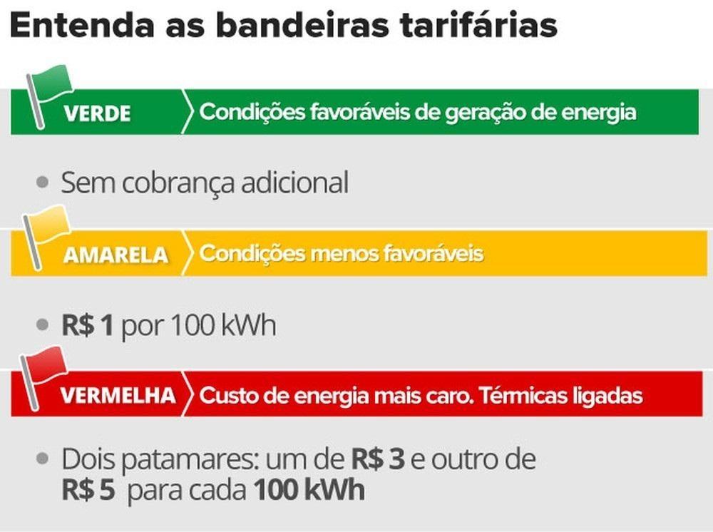 Conta de luz terá cobrança extra em maio, informa Aneel