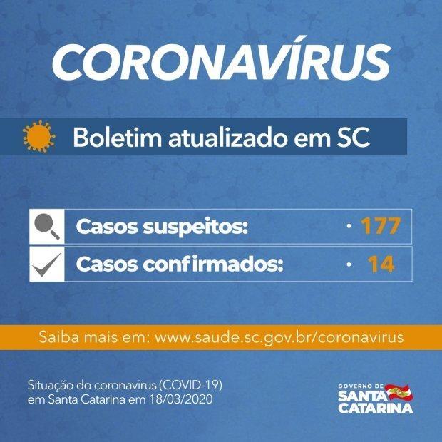 Coronavírus em SC: Governo confirma 14 casos e transmissões comunitárias