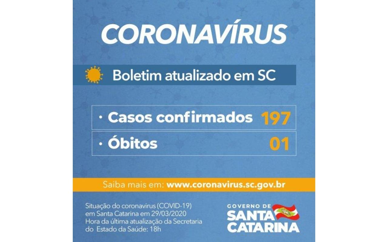 Coronavírus em SC: Número de casos confirmados de Covid-19 chega a 197 no estado