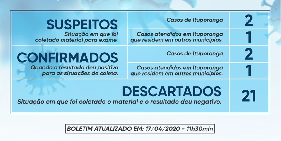 Covid-19: Dois casos do novo coronavírus são confirmados em Ituporanga