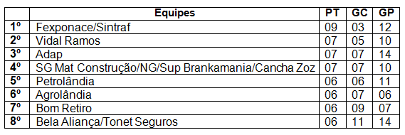 CEBOLÃO – Definidas as oito equipes que disputam a segunda fase da categoria livre  
