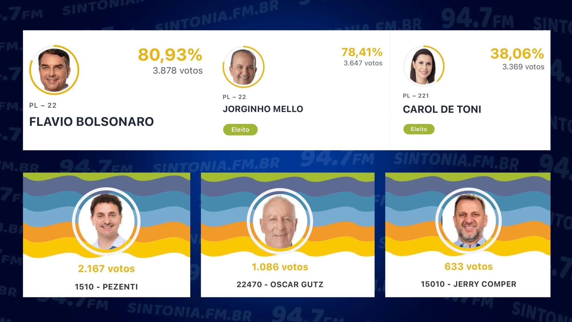 Oscar Gutz foi o candidato a deputado estadual mais votado em Aurora; confira os principais resultados no município