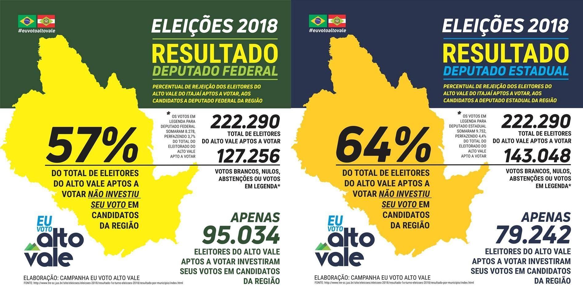 Eleitores do Alto Vale depositaram mais de 130 mil votos em candidatos que não representam a região