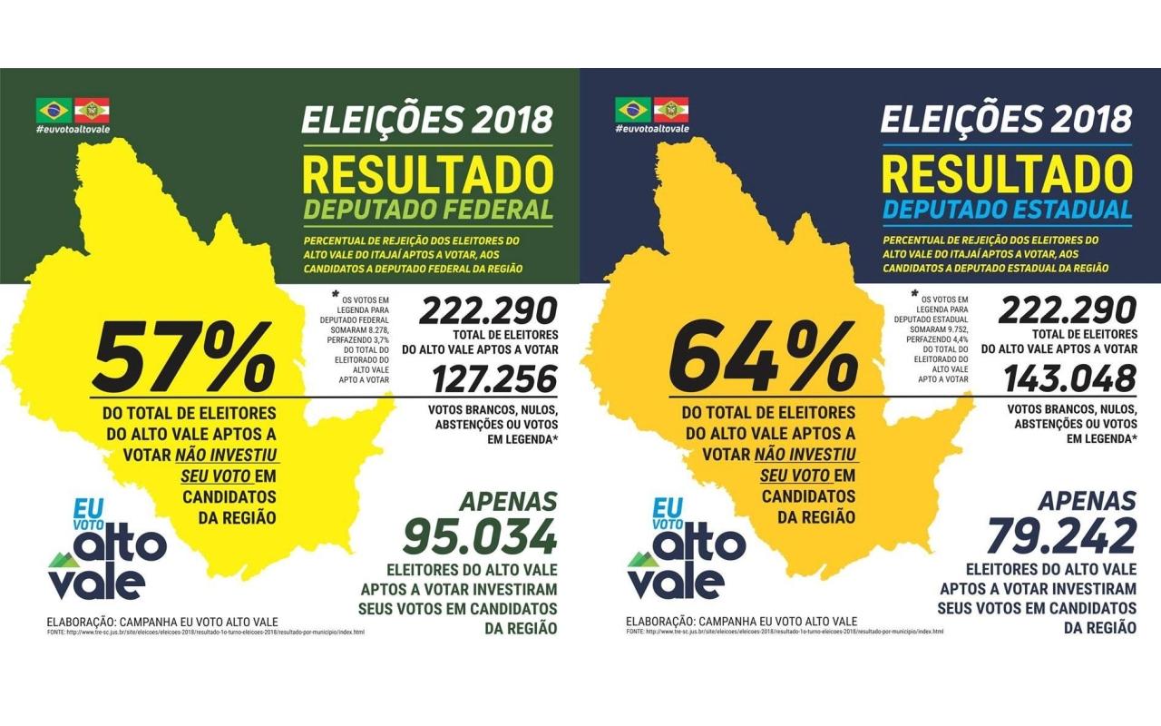 Eleitores do Alto Vale depositaram mais de 130 mil votos em candidatos que não representam a região