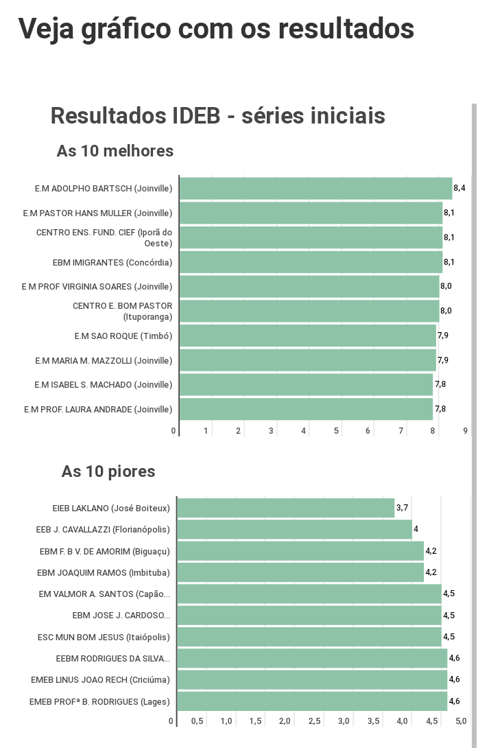 Escola de Ituporanga está entre as 10 melhores do estado e a pior em José Boiteux