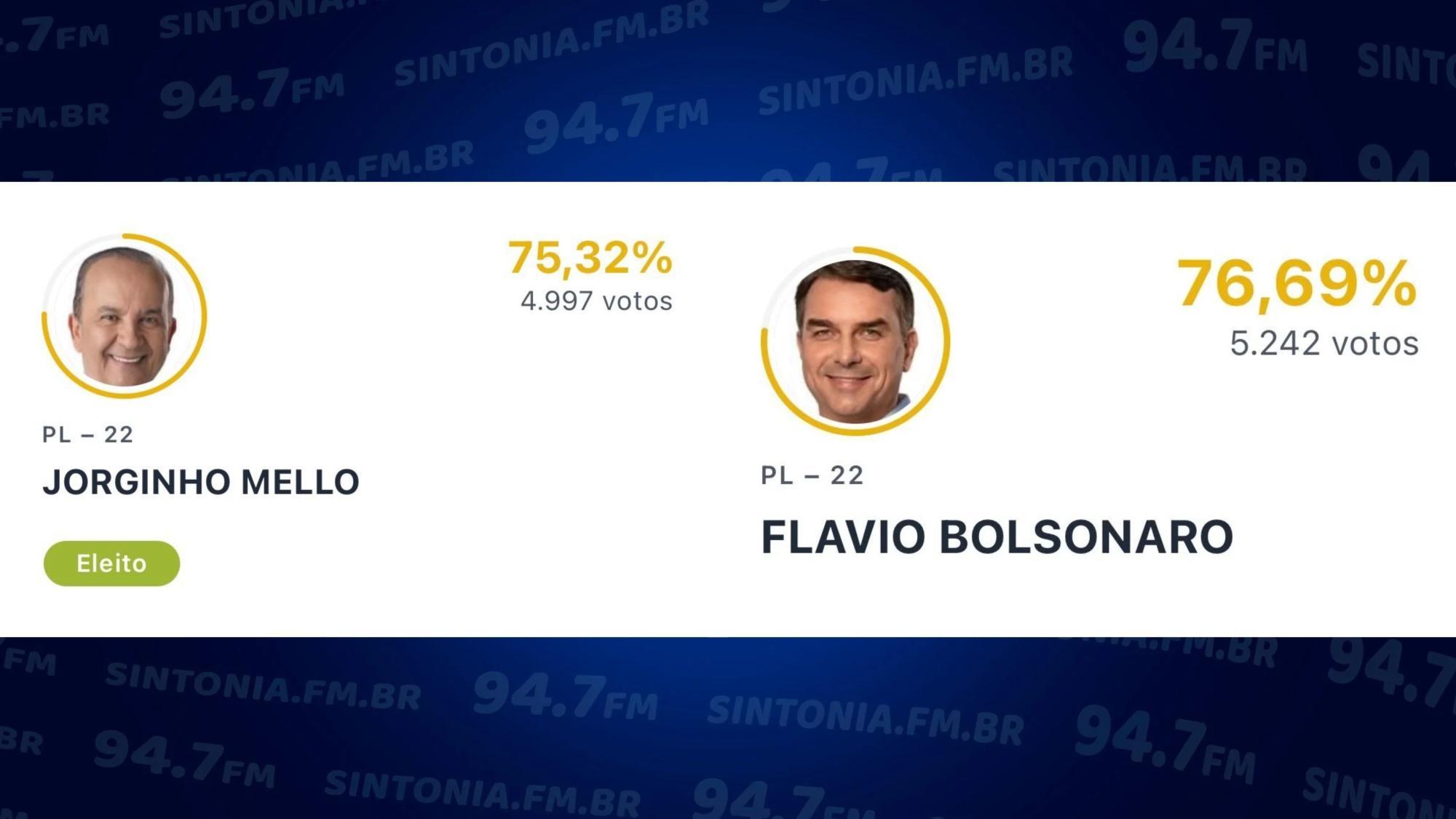 Flávio Bolsonaro e Jorginho Mello lideraram votação em Alfredo Wagner; veja os mais votados