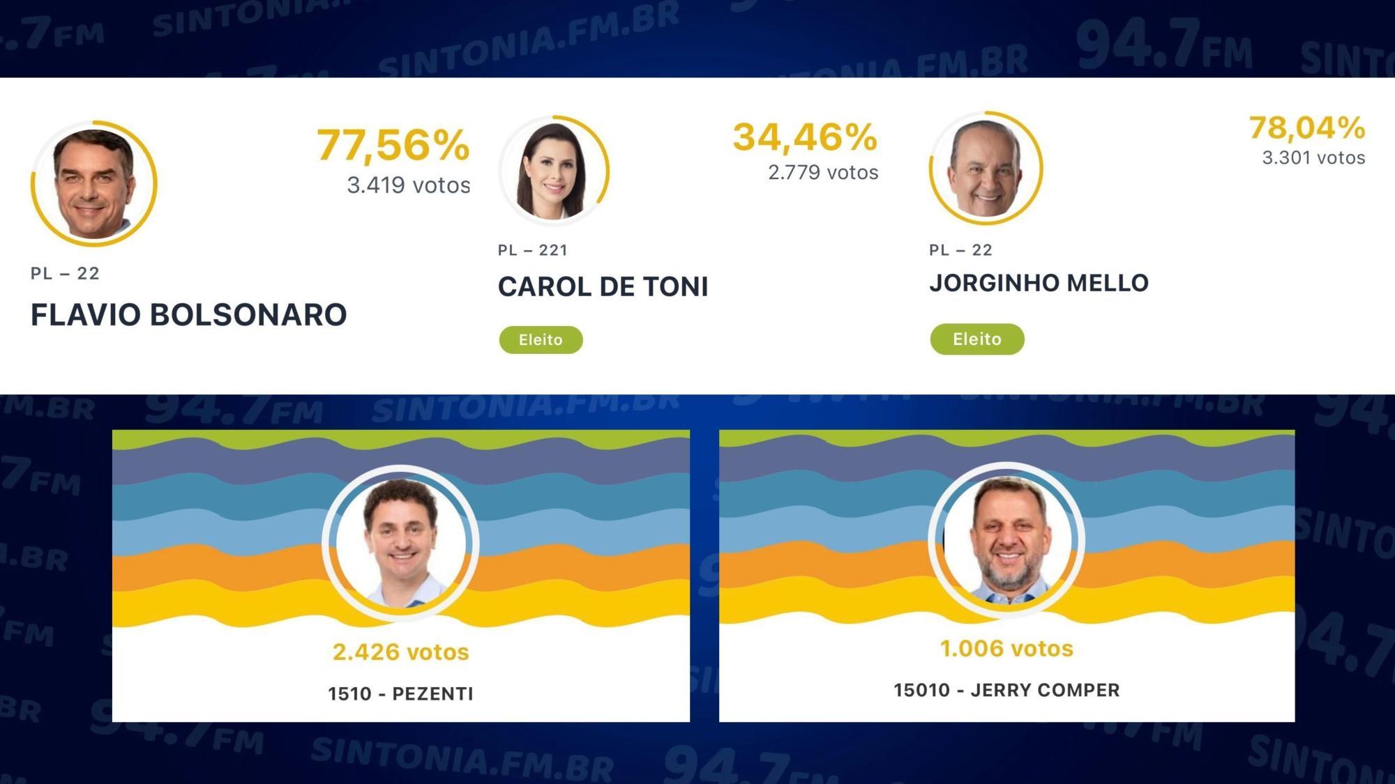 Flávio Bolsonaro e Jorginho Mello lideraram votação em Imbuia; veja os mais votados