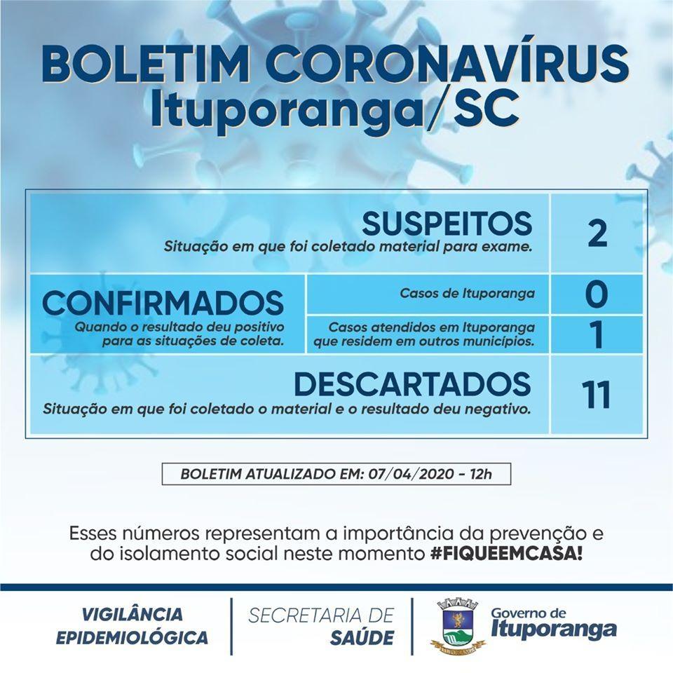 Covid-19: Primeiro caso de coronavírus no Alto Vale foi confirmado em Ituporanga