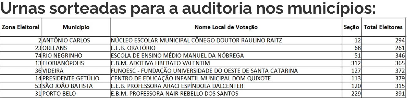 Presidente Getúlio é a única cidade do Alto Vale que terá auditoria de urna no município