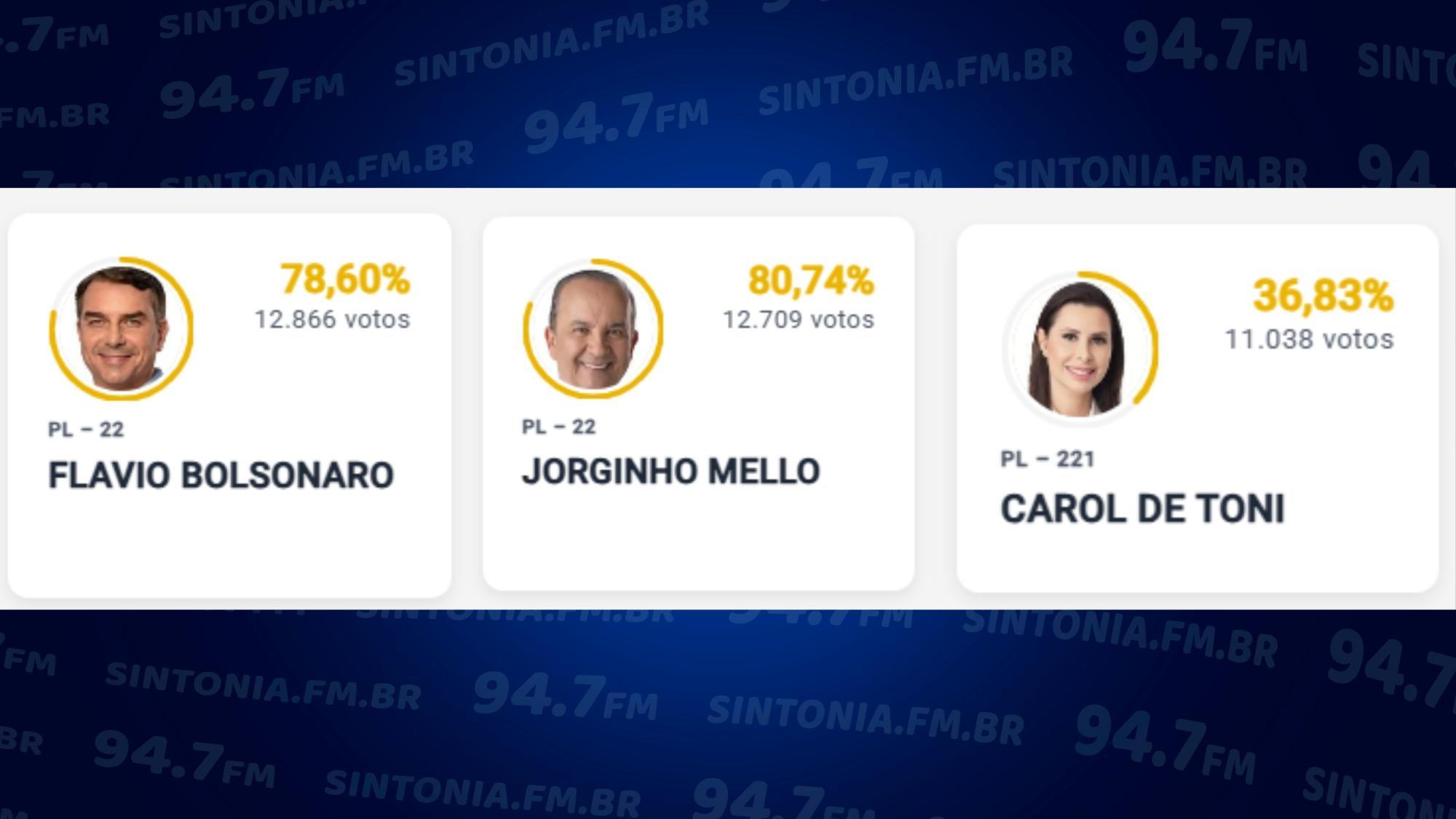 Veja os candidatos mais votados em Ituporanga nas Eleições 2026